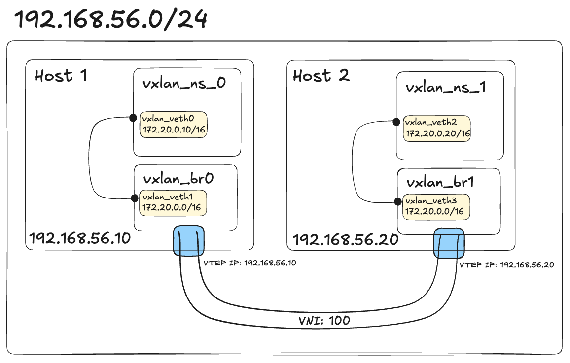 VXLAN tunnel construction